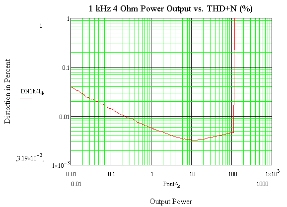 1khz4ohmthdplusnoise.png