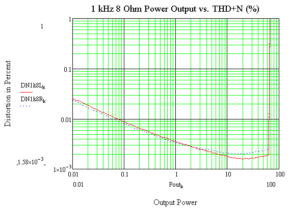 1 kHz THD+N versus power into 8 Ohms